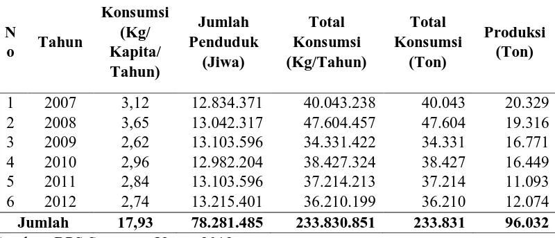 Tabel 3.  Konsumsi Kacang Tanah di Sumatera Utara Tahun 2007 - 2012    