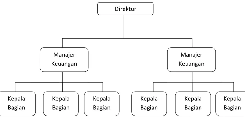 Gambar struktur organisasi Lini : 