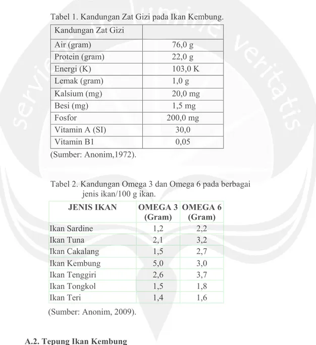 Tabel 1. Kandungan Zat Gizi pada Ikan Kembung. 