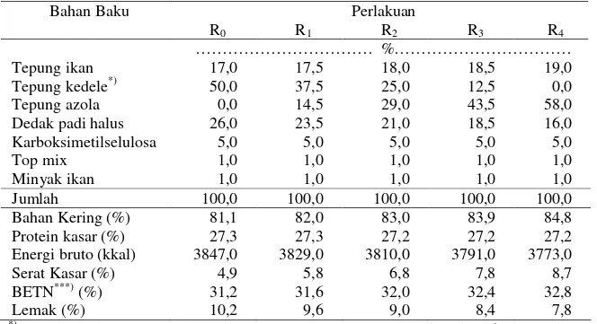 Tabel 1. Susunan ransum, kandungan energi, dan nutriennya (“as fed”) *) . 