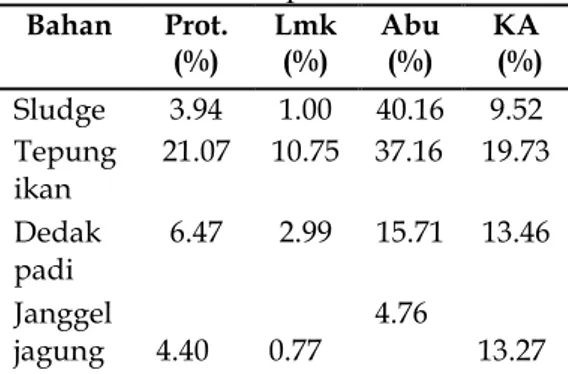Tabel 1. Hasil analisa proksimat bahan  Bahan  Prot.  (%)  Lmk (%)  Abu (%)  KA   (%)  Sludge  3.94  1.00  40.16  9.52  Tepung  ikan  21.07  10.75  37.16  19.73  Dedak  padi  6.47  2.99  15.71  13.46  Janggel  jagung       4.40       0.77  4.76     13.27  Prot.: Protein, Lmk: Lemak, KA: Kadar air 