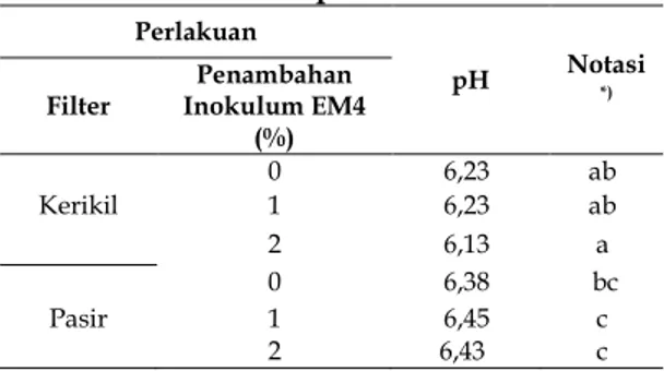 Tabel 4. Nilai Rerata pH  Perlakuan  pH  Notasi  Filter  Penambahan  *)Inokulum EM4  (%)  0  6,23  ab  Kerikil  1  6,23  ab  2  6,13  a  0  6,38       bc  Pasir  1  6,45  c  2     6,43  c 