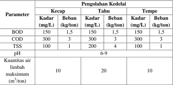Tabel 2.2  Baku  Mutu  Air  Limbah  Bagi  Usaha  dan/atau  Kegiatan  Pengolahan  Kedelai  Menurut  Peraturan  Menteri  Negara  Lingkungan Hidup Nomor 15 Tahun 2008 
