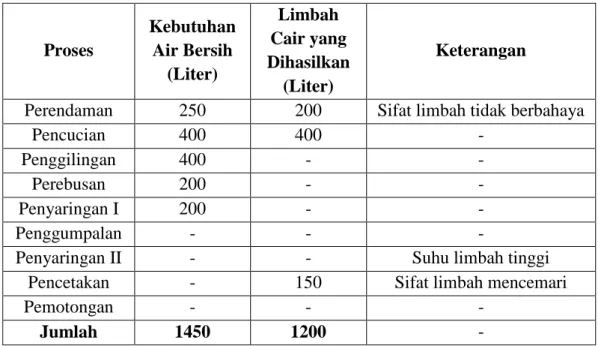 Tabel 2.1  Limbah Cair Pabrik Tahu per 100 kg Bahan Baku Kedelai 