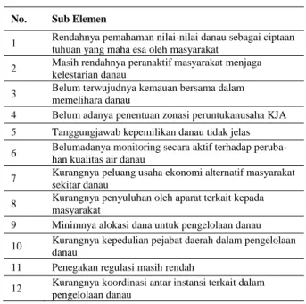 Tabel 4. Sub-elemen kendala dalam pengelolaan SDAL Danau  Maninjau 
