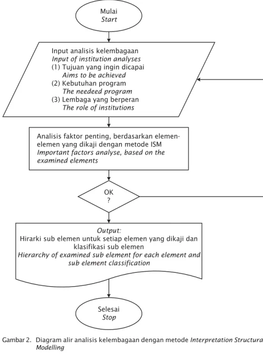 Gambar 2. Diagram alir analisis kelembagaan dengan metode Interpretation Structural Modelling