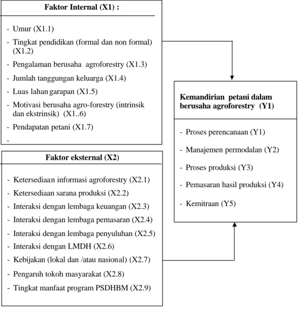 Gambar 1   Hubungan antara faktor internal, faktor eksternal dan kemandirian                     petani dalam berusaha agroforestri tanaman kopi 