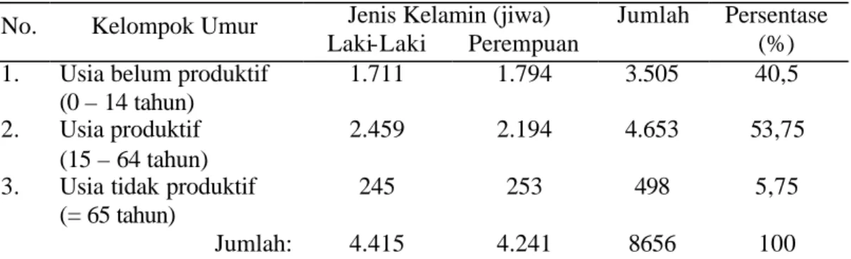 Tabel 3.  Jumlah penduduk Desa Pulosari menurut sebaran umur dan jenis      kelamin hingga Bulan Mei 2006    