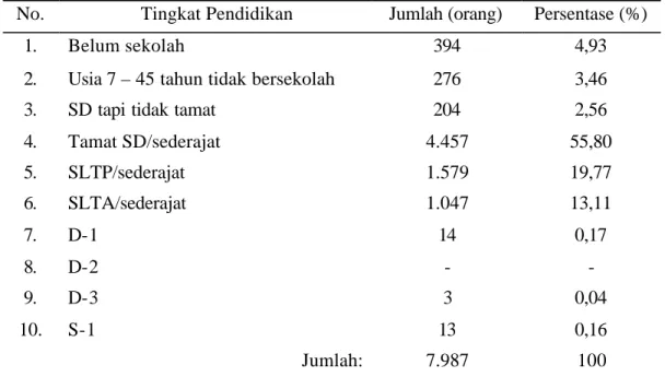 Tabel 5  Struktur penduduk Desa Pulosari berdasarkan tingkat pendidikan formal        Tahun 2005 
