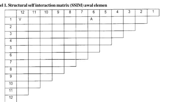 Tabel 1. Structural self interaction matrix (SSIM) awal elemen
