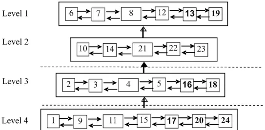 Gambar 1. Diagram Hierarki dari Subelemen Lembaga yang Terlibat Dalam    Pengembangan Model Pengelolaan Danau Sentani