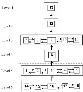 Gambar 3. Diagram hierarki dari subelemen Tujuan dalam  pengembangan model pengelolaan Danau Sentani
