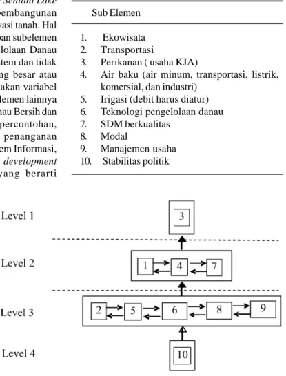 Tabel 5. Elemen Kebutuhan dalam Pengembangan Model Pengelolaan Danau Sentani