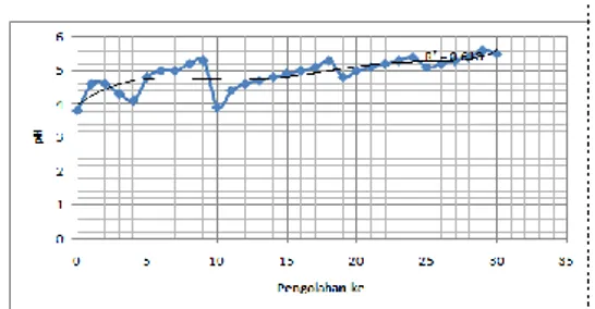 Gambar 4.4 Perubahan pH   pH yang dihasilkan dari penelitian ini  cenderung  fluktuatif