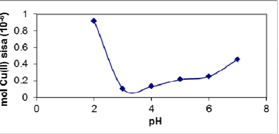 Gambar 2. Pengaruh pH fasa sumber terhadap jumlah ion Cu (II) yang tersisa di fasa sumber