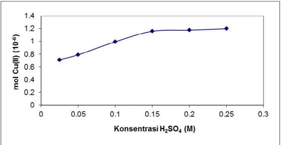 Gambar 3. Pengaruh konsentrasi asam sulfat terhadap mol Cu(II) dalam fasa penerima. 