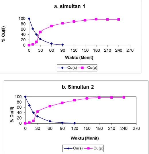 Gambar 4a dan 4b. Pengaruh waktu terhadap % transpor ion Cu(II) ke fasa penerima ( ■ ) dan  %   ion    Cu(II) sisa di fasa sumber ( ♦ )   (metode simultan 1) dan ( metode simultan 2 )