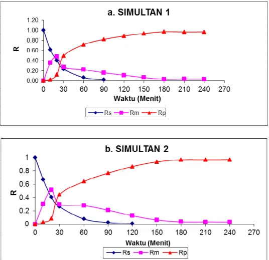 Gambar 5a dan 5b.Perubahan perbandingan konsentrasi ion Cu(II) dalam fasa sumber (Rs), fasa  membran (Rm), dan fasa penerima (Rp) terhadap waktu (metode simultan 1) dan ( metode simultan  2 ) 