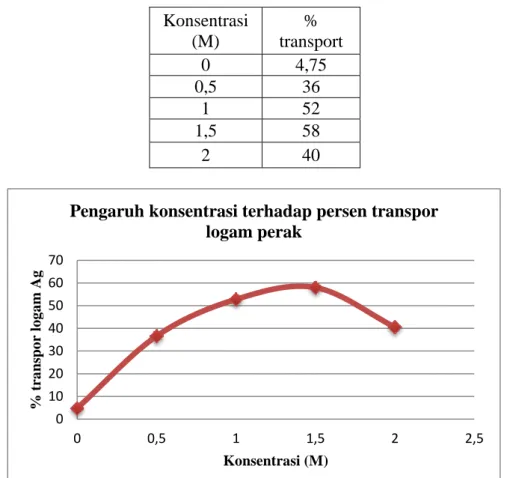 Gambar 6. Grafik hubungan konsentrasi dengan persen transpor logam perak 
