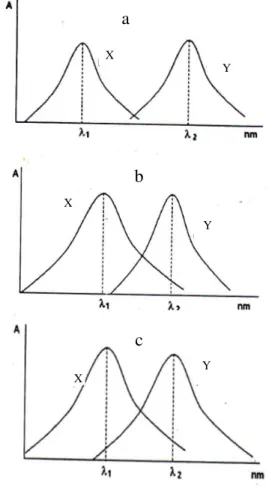 Gambar  1      Spektrum  serapan  dua  zat  yang  tercampur terpisah sempurna (a),  bertumpang  tindih  sebagian  (b)  dan bertumpang tindih sempurna  (c)