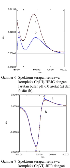 Gambar 5  Spektrum serapan senyawa  kompleks Cr(VI)-BPR. 