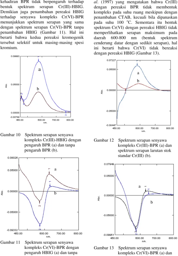 Gambar 10    Spektrum serapan senyawa  kompleks Cr(III)-HBIG dengan  pengaruh BPR (a) dan tanpa  pengaruh BPR (b)