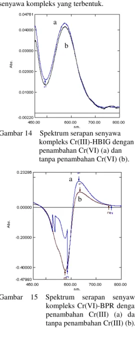 Gambar 14    Spektrum serapan senyawa  kompleks Cr(III)-HBIG dengan  penambahan Cr(VI) (a) dan  tanpa penambahan Cr(VI) (b)
