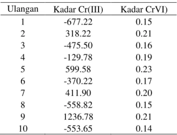 Tabel  1    Hasil  penentuan  kadar  Cr(III)  dan  Cr(VI) dalam campuran sintetik  Ulangan   Kadar Cr(III)  Kadar CrVI) 