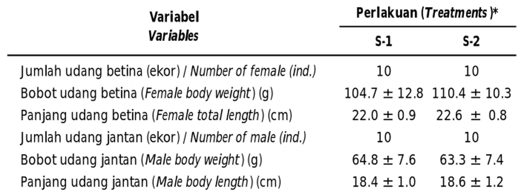 Table 1. Body weight and total length (± SD) of wild broodstock of black tiger shrimp that were used in the observation of artificial insemination using different source of males