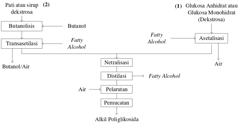 Gambar 2.4 Diagram Balok Produksi Alkil Poliglikosida dengan Berbagai Sumber  Karbohidrat [18]  