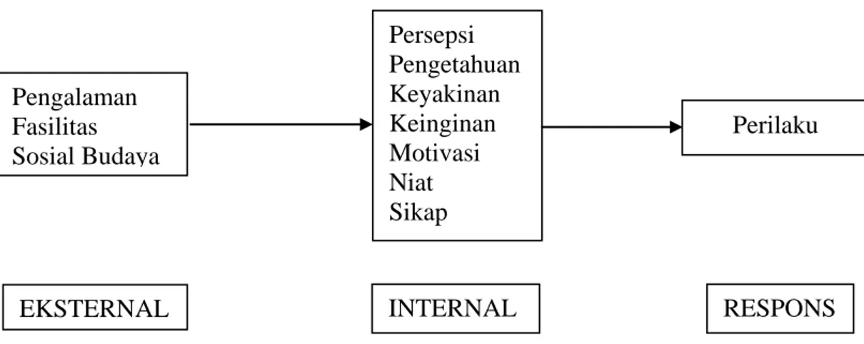 Gambar 2.1. Skema Perilaku Notoatmodjo (2010) Pengalaman Fasilitas Sosial Budaya Persepsi Pengetahuan Keyakinan Keinginan Motivasi Niat Sikap  Perilaku 