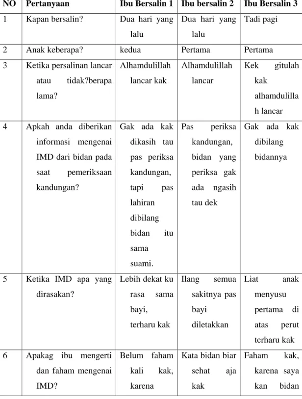 Tabel 4. 11Matriks Pernyataan Ibu bersalin terhadap Implementasi Program  Inisiasi Menyusu Dini di RSUD Kota Padangsidimpuan 