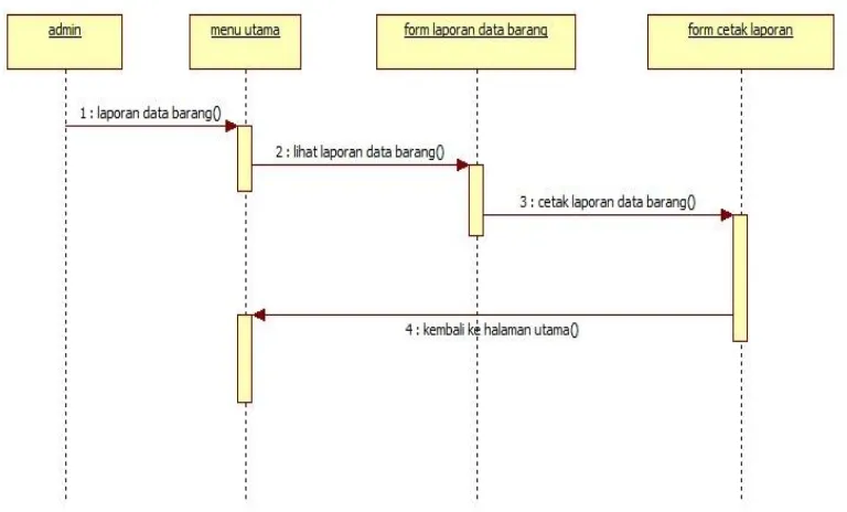 Gambar 8. Sequence Diagram Transaksi Member  