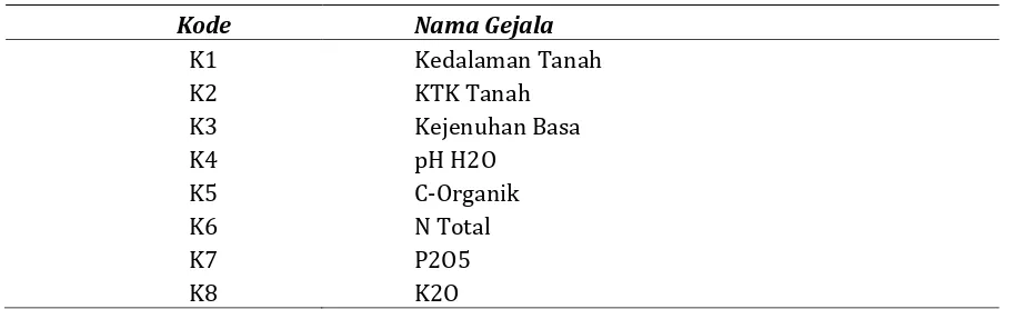 Tabel 2. Data Kriteria Tanaman Karet dan Sawit 