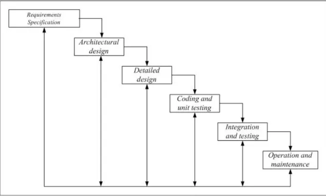 Gambar 2.3 Software Life Cycle Model Waterfall  Sumber: Dix (1997, p181) 