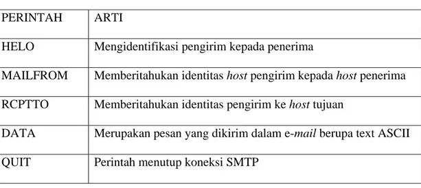 Tabel 2 Perintah-perintah SMTP  PERINTAH ARTI 