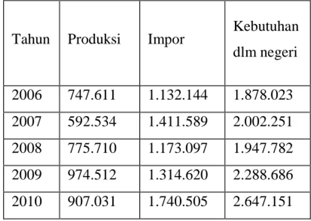 tabel  1.1  menunjukan  bahwa  kebutuhan  kacang  kedelai  dalam  negeri  cenderung  meningkat  dan  produksi  kacang  kedelai  dalam  negeri  hanya  mampu  memenuhi  sebagaian  kecil  dari  kebutuhan  masyarakat Indonesia dalam lima tahun terakhir