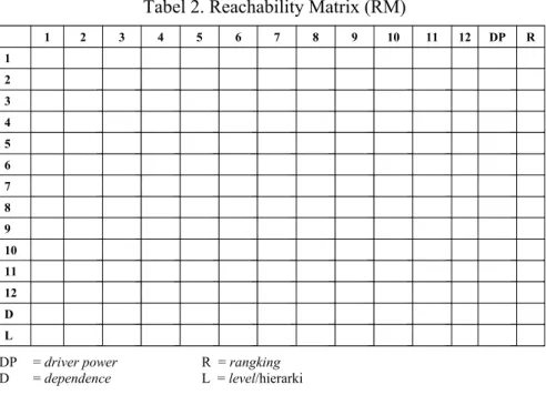 Tabel 1. Structural Self Interaction Matrix (SSIM) Awal Elemen