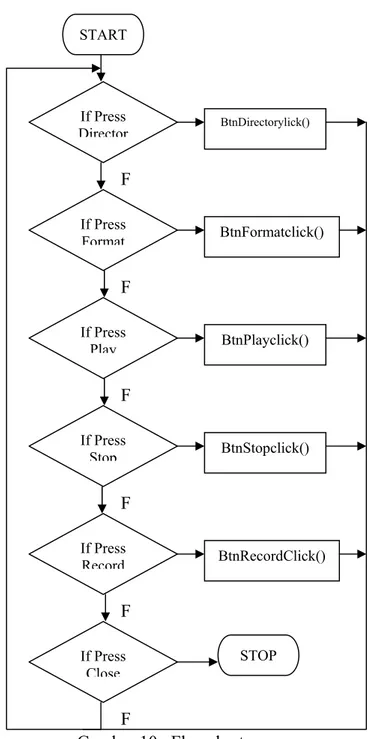 Gambar 10.  Flowchart program 