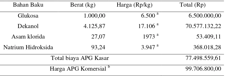 Tabel 2.3 Perkiraan Biaya Bahan Baku Pembuatan Decyl Poliglikosida 