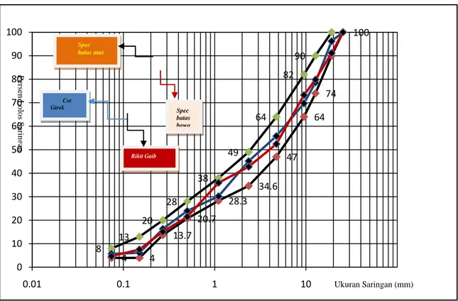 Gambar 2:  Grafik Gabungan Analisa Saringan Gradasi Agregat Quarry dari Rikit Gaib (RG) dan Cot Girek (CG) 