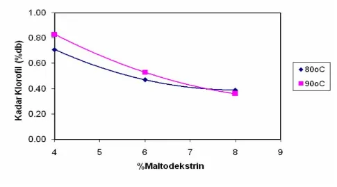 Gambar 1. Kadar khlorofil pada suhu dan jumlah maltodektrin  yang berbeda. 