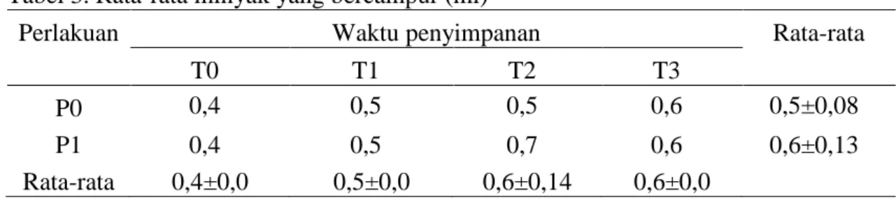 Tabel 3. Rata-rata minyak yang bercampur (ml) 