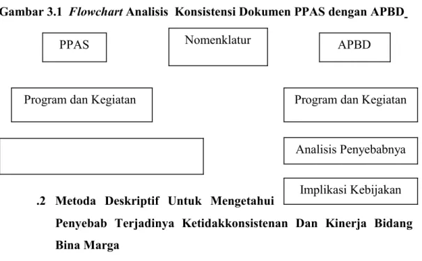 Gambar 3.1  Flowchart Analisis  Konsistensi Dokumen PPAS dengan APBD 