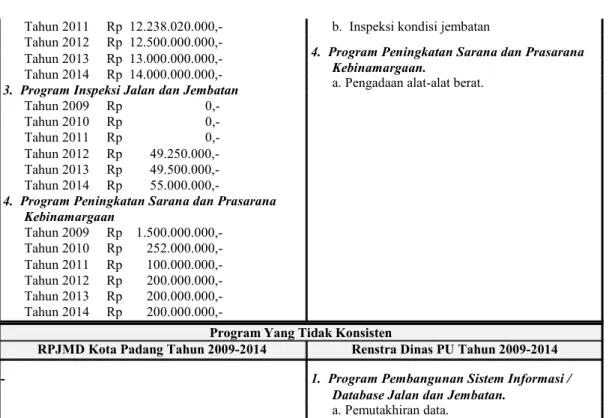 Tabel 4.2 Program Bidang Bina Marga dalam RPJMD Kota Padang Tahun 2009-2014 dan Program Bidang Bina Marga pada Renstra Dinas PU Tahun 2009-2014