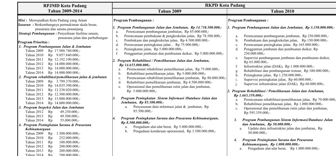 Tabel 4.3 Analisa Matrik Konsolidasi Dokumen RPJMD Kota Padang Tahun 2009-2014 dengan RKPD Kota Padang Tahun 2009 dan 2010