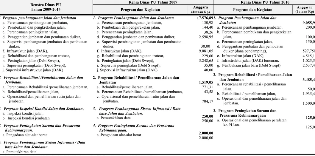 Tabel 4.4 Analisa Matrik Konsolidasi Dokumen Renstra Dinas PU Kota Padang Tahun 2009-2014 dengan Renja Dinas PU Tahun 2009 dan 2010.