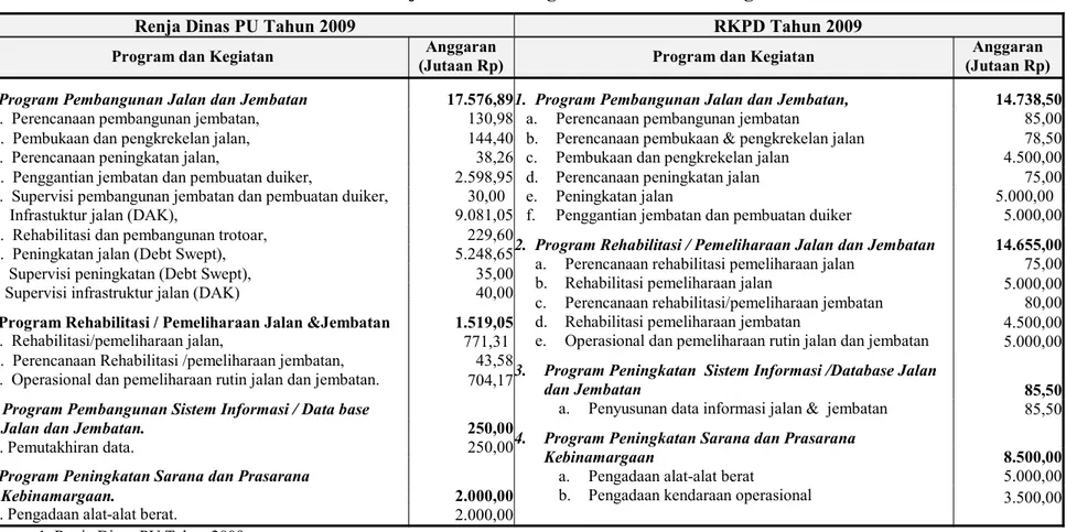 Tabel 4.5 Analisa Matrik Konsolidasi Dokumen Renja Dinas PU dengan RKPD Kota Padang Tahun 2009 