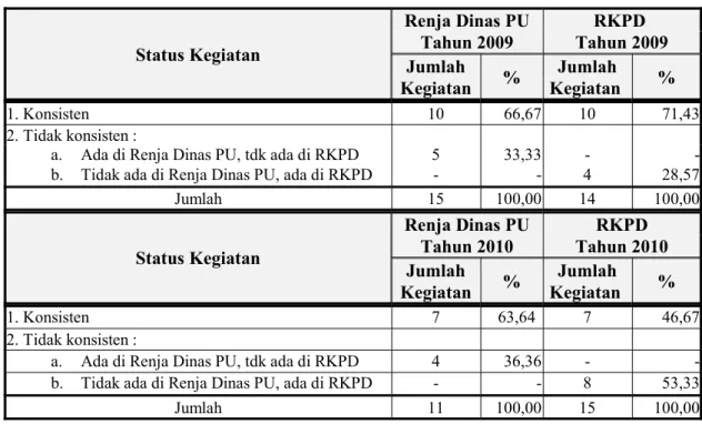 Tabel 4.7   Jumlah Kegiatan Renja Dinas PU Kota Padang  dan Kegiatan RKPD Kota Padang Tahun Anggaran 2009 dan 2010.
