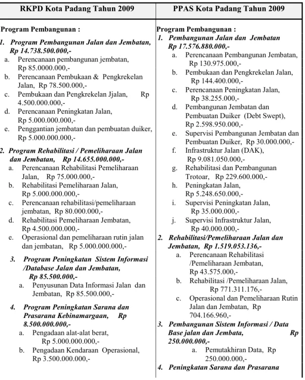 Tabel  4.8 Analisa  Matrik  Konsolidasi  Dokumen  RKPD  dengan  PPAS  Kota Padang Tahun 2009.